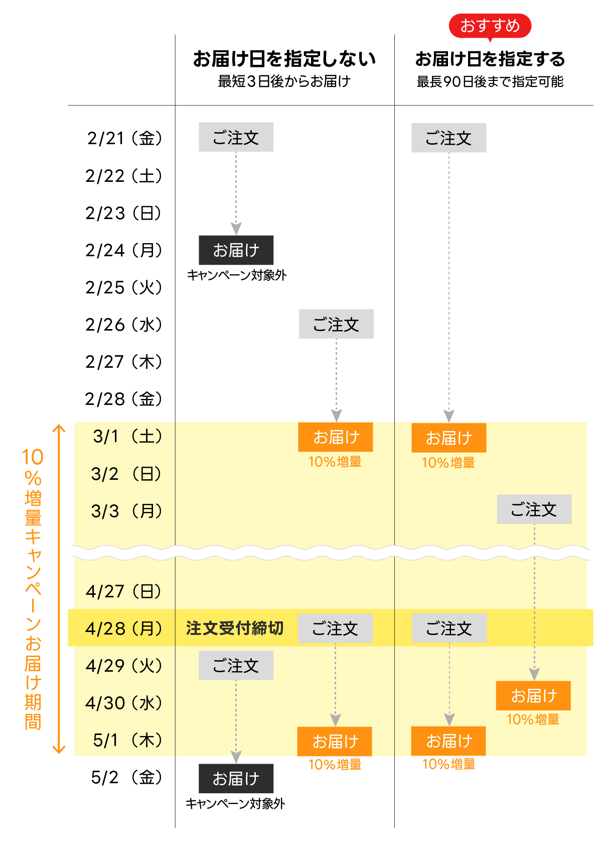 家庭用明太子10％増量キャンペーン対象期間