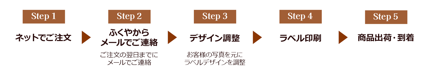 注文の流れ ネットでご注文 ふくやからメールでご連絡 デザイン調整 ラベル印刷 商品出荷・到着