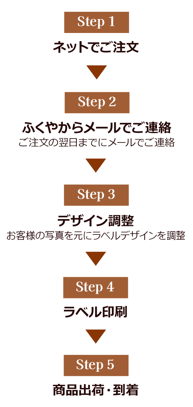 注文の流れ ネットでご注文 ふくやからメールでご連絡 デザイン調整 ラベル印刷 商品出荷・到着